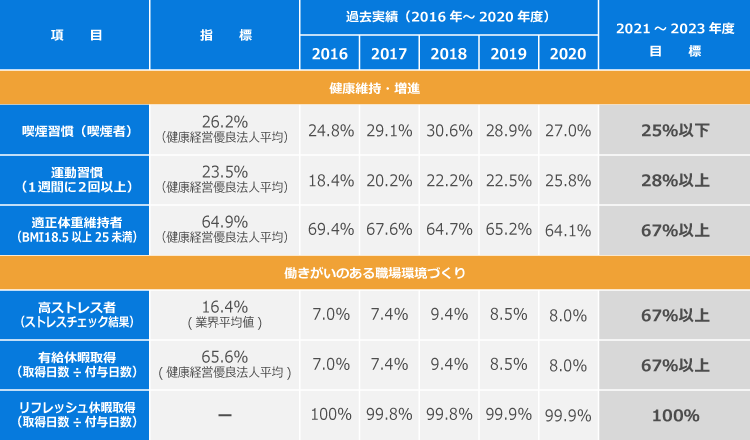 健康経営の目標値
