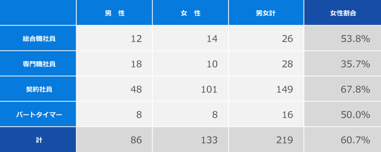 採用した労働者に占める女性就労者の割合