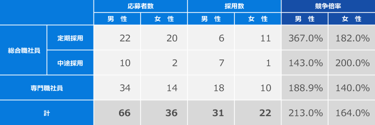 男女別の採用における競争倍率