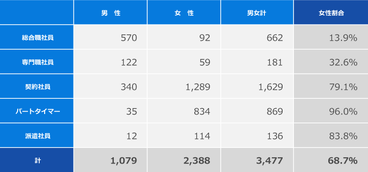 男女別の採用における競争倍率