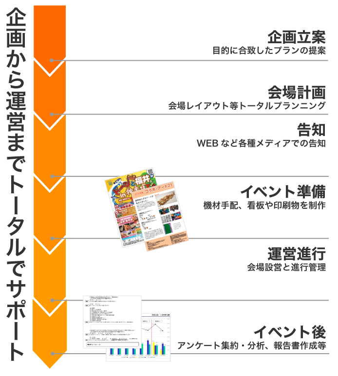 開業サービスフロー図