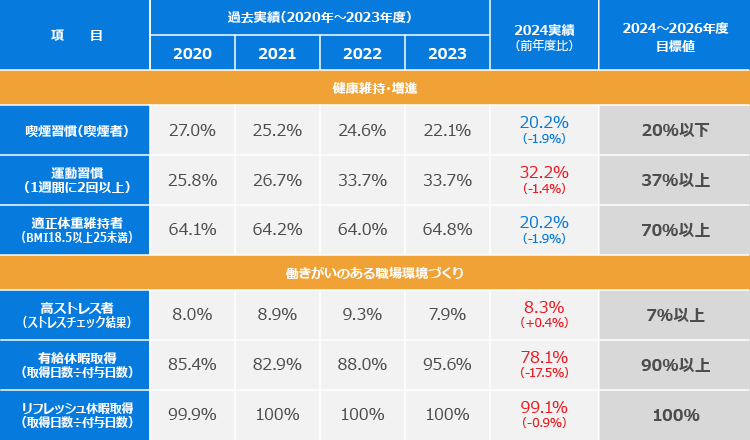 健康経営の目標値